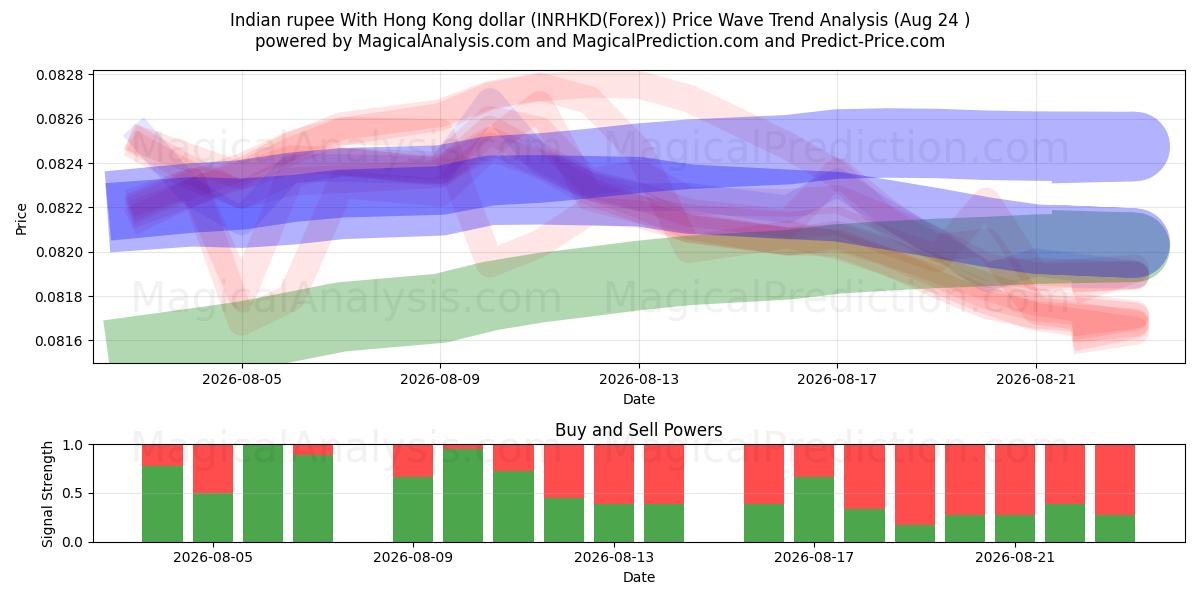  Roupie indienne Avec dollar de Hong Kong (INRHKD(Forex)) Support and Resistance area (23 Aug) 