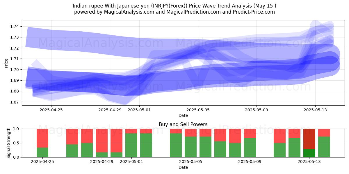  Indian rupee With Japanese yen (INRJPY(Forex)) Support and Resistance area (15 May) 