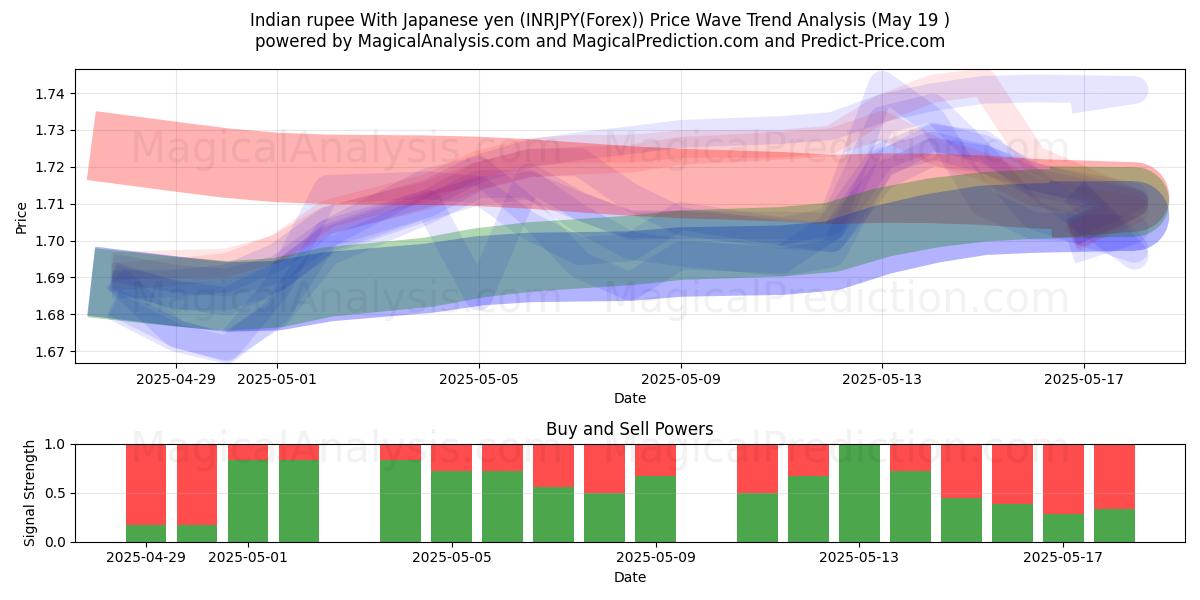  Indian rupee With Japanese yen (INRJPY(Forex)) Support and Resistance area (19 May) 