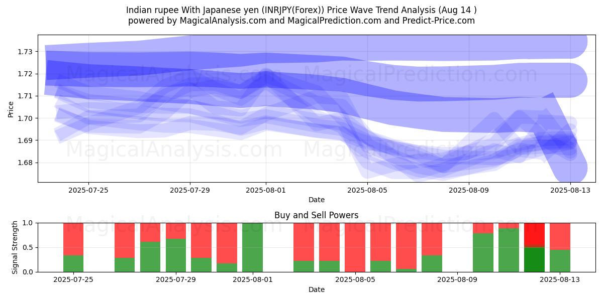  Индийская рупия к японской иене (INRJPY(Forex)) Support and Resistance area (12 Aug) 