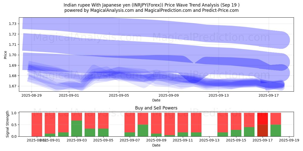  Indian rupee With Japanese yen (INRJPY(Forex)) Support and Resistance area (17 Sep) 