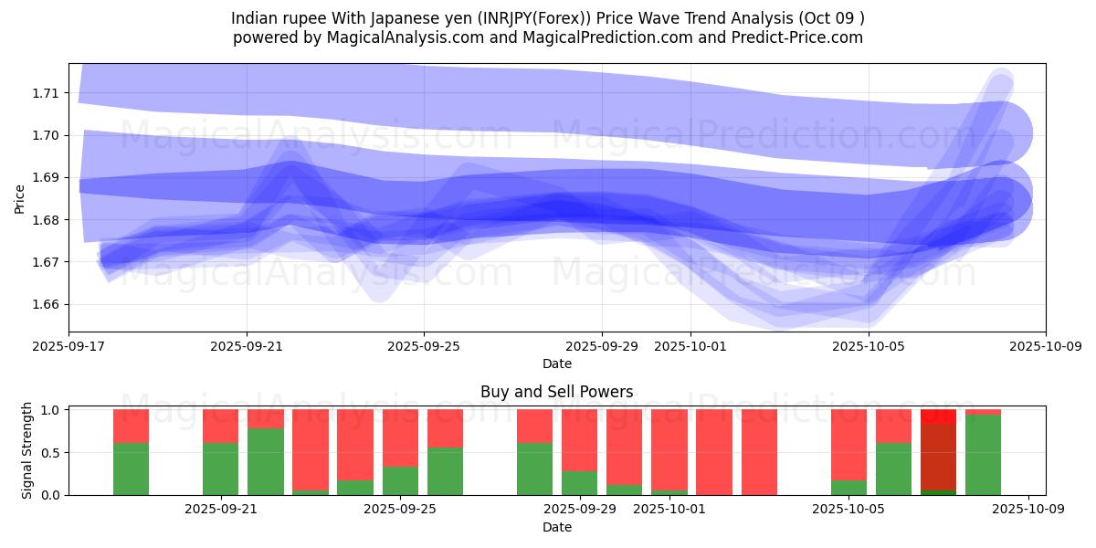  Hint rupisi Japon yeni ile (INRJPY(Forex)) Support and Resistance area (08 Oct) 