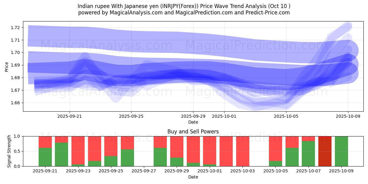  印度卢比 兑日元 (INRJPY(Forex)) Support and Resistance area (09 Oct) 