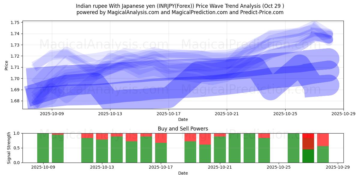 Rupia india Con yen japonés (INRJPY(Forex)) Support and Resistance area (28 Oct)   Rupia india Con yen japonés (INRJPY(Forex)) Support and Resistance area (28 Oct)