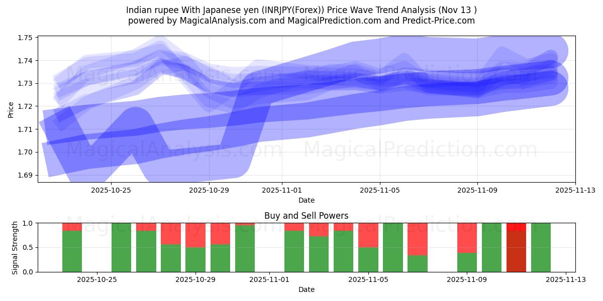  Rupia india Con yen japonés (INRJPY(Forex)) Support and Resistance area (12 Nov) 