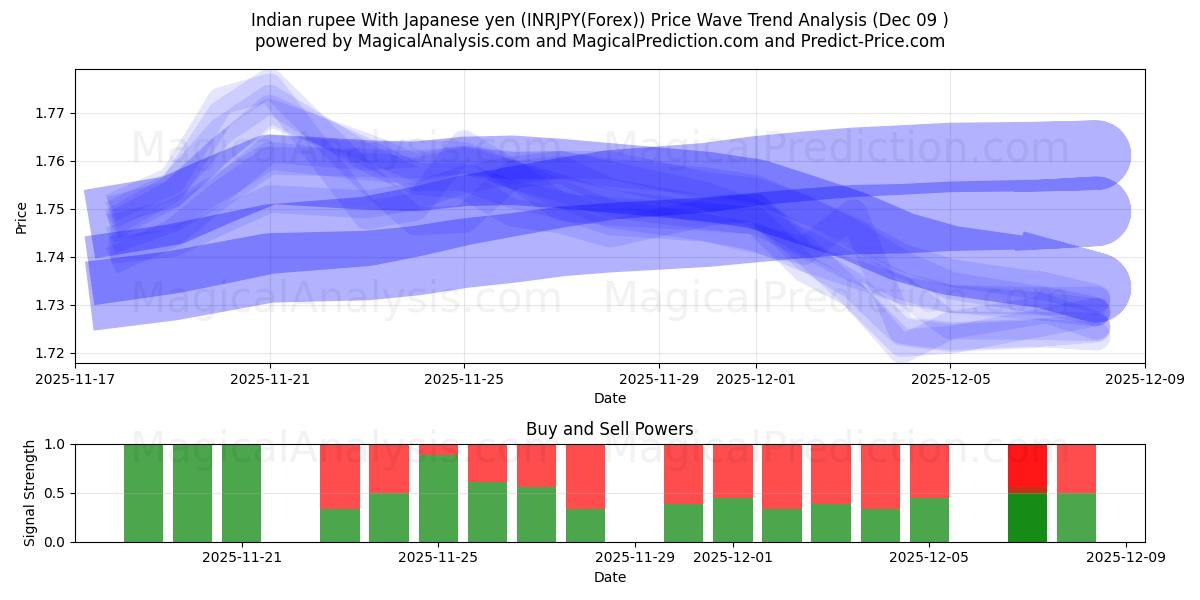  Indisk rupi med japansk yen (INRJPY(Forex)) Support and Resistance area (07 Dec) 