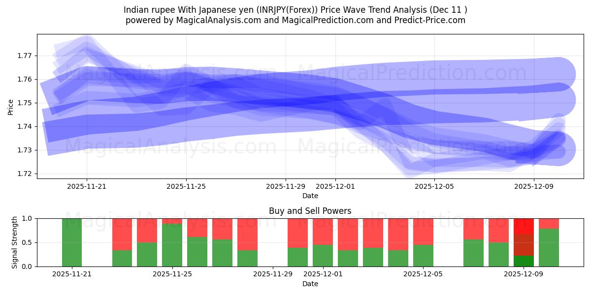  インドルピー 日本円の場合 (INRJPY(Forex)) Support and Resistance area (08 Dec) 