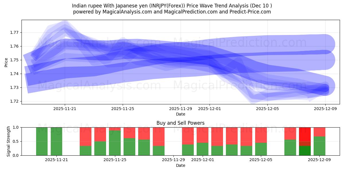  Индийская рупия к японской иене (INRJPY(Forex)) Support and Resistance area (09 Dec) 