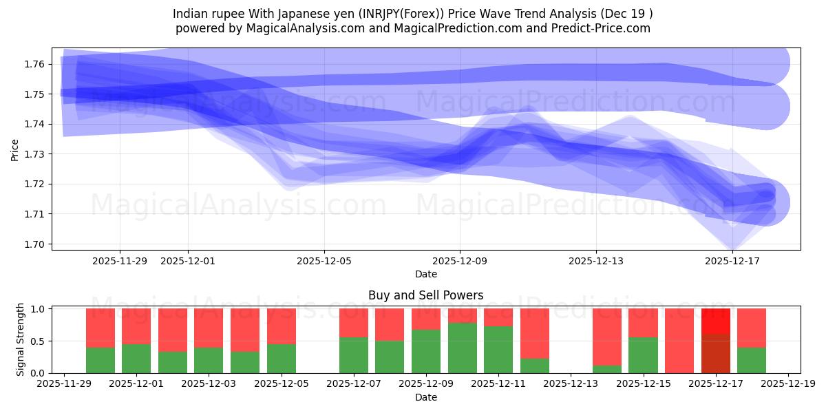  Indian rupee With Japanese yen (INRJPY(Forex)) Support and Resistance area (18 Dec) 