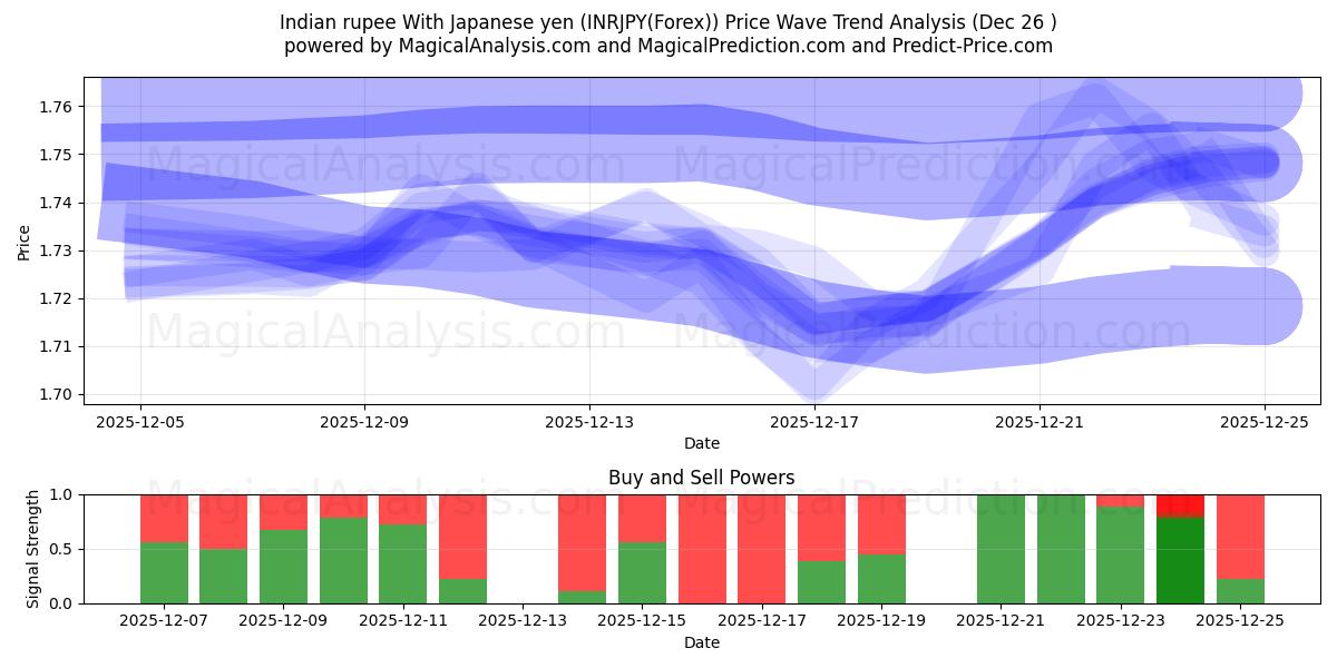  Indian rupee With Japanese yen (INRJPY(Forex)) Support and Resistance area (25 Dec) 