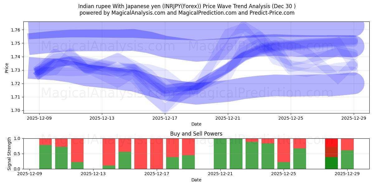  Indisk rupee med japanske yen (INRJPY(Forex)) Support and Resistance area (29 Dec) 