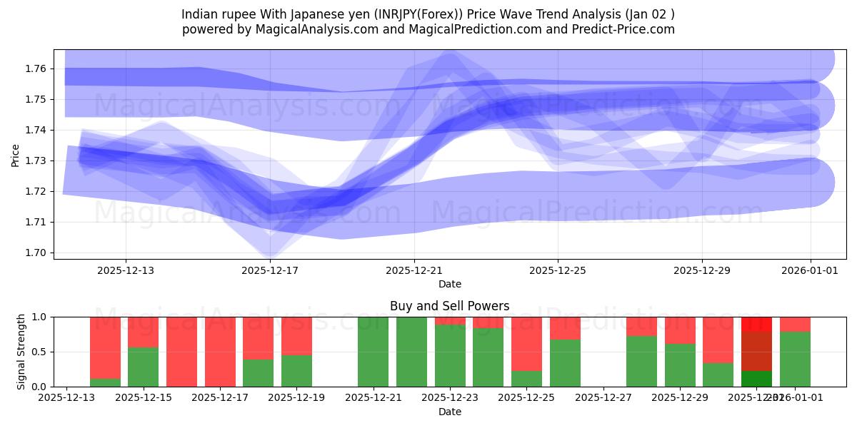  Indian rupee With Japanese yen (INRJPY(Forex)) Support and Resistance area (01 Jan) 