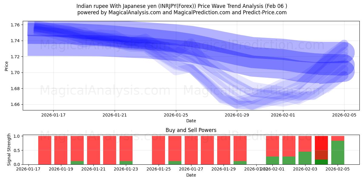  印度卢比 兑日元 (INRJPY(Forex)) Support and Resistance area (05 Feb) 