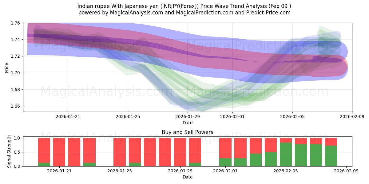  Rupia indiana con yen giapponese (INRJPY(Forex)) Support and Resistance area (08 Feb) 