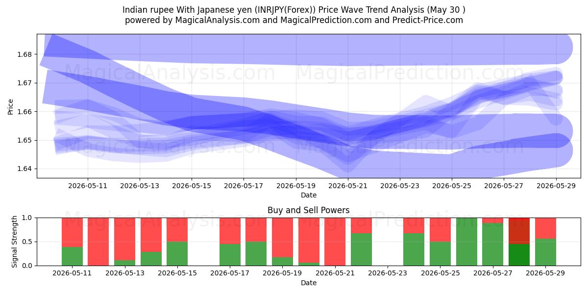  Indisk rupee med japanske yen (INRJPY(Forex)) Support and Resistance area (29 May) 