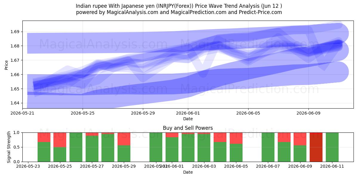  Indisk rupier med japanska yen (INRJPY(Forex)) Support and Resistance area (11 Jun) 