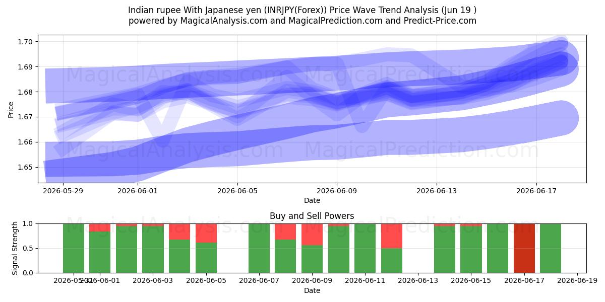  Indisk rupee med japanske yen (INRJPY(Forex)) Support and Resistance area (18 Jun) 