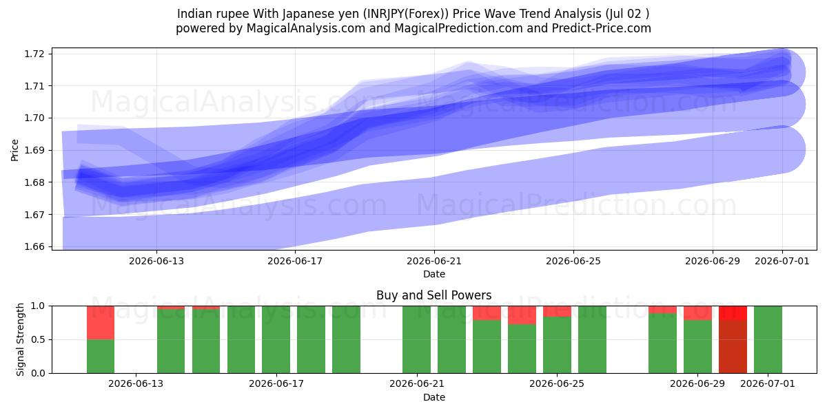  Rupia indiana com iene japonês (INRJPY(Forex)) Support and Resistance area (01 Jul) 