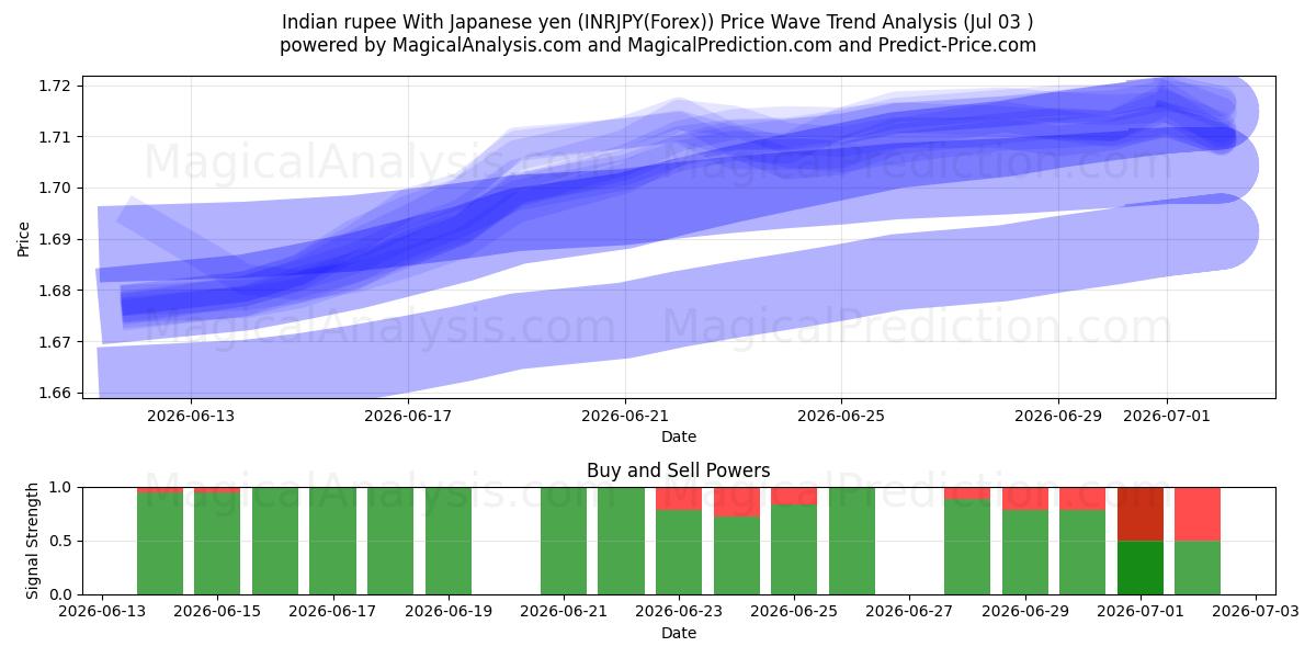  روبية هندية مع ين ياباني (INRJPY(Forex)) Support and Resistance area (02 Jul) 