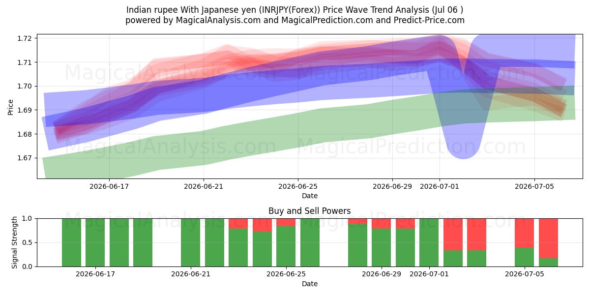  Индийская рупия к японской иене (INRJPY(Forex)) Support and Resistance area (06 Jul) 