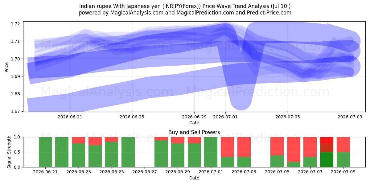  Indisk rupee med japanske yen (INRJPY(Forex)) Support and Resistance area (09 Jul) 