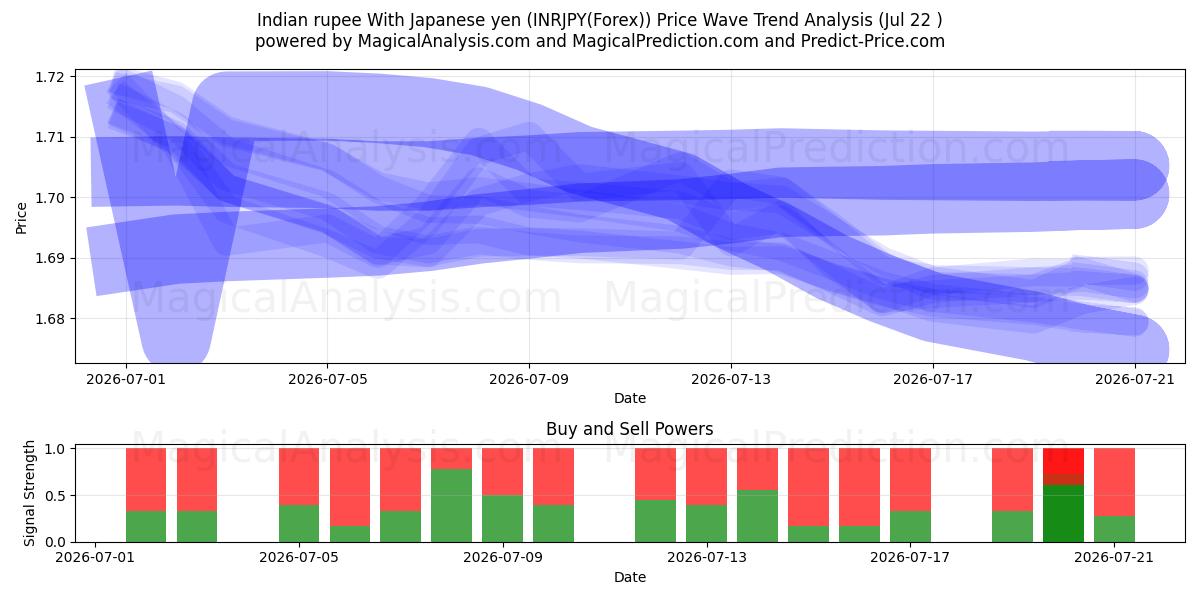 Rupia indiana com iene japonês (INRJPY(Forex)) Support and Resistance area (21 Jul) 