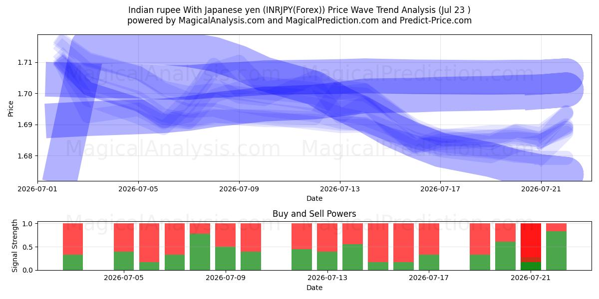  インドルピー 日本円の場合 (INRJPY(Forex)) Support and Resistance area (22 Jul) 