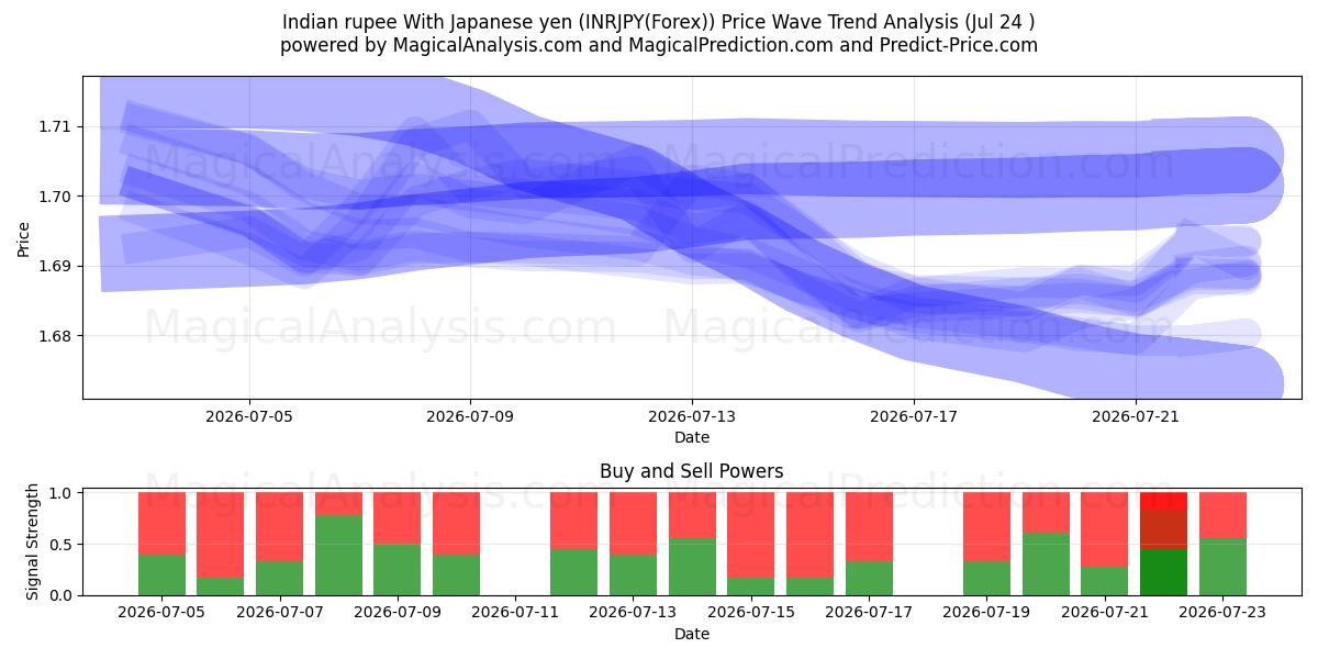  روپیه هند با ین ژاپن (INRJPY(Forex)) Support and Resistance area (23 Jul) 