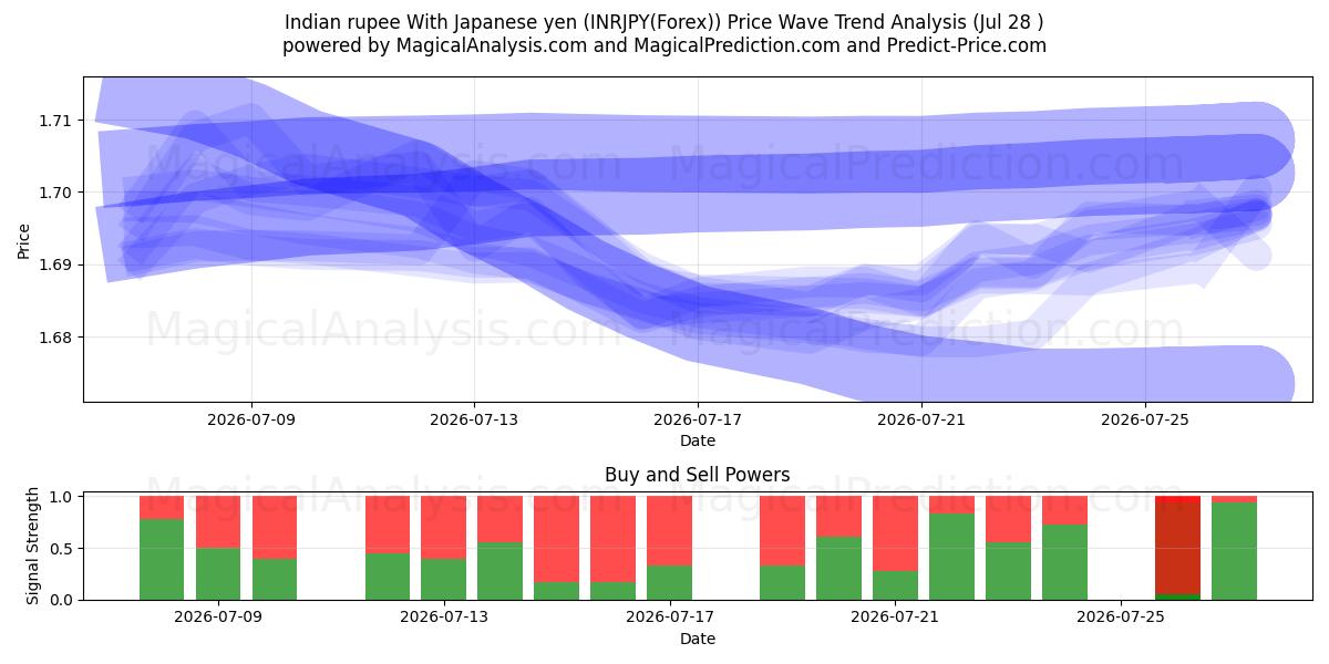  Индийская рупия к японской иене (INRJPY(Forex)) Support and Resistance area (27 Jul) 
