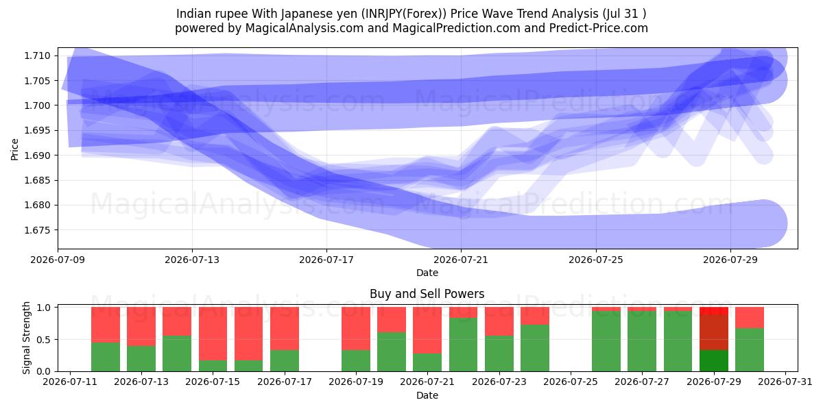  Indisk rupee med japanske yen (INRJPY(Forex)) Support and Resistance area (30 Jul) 
