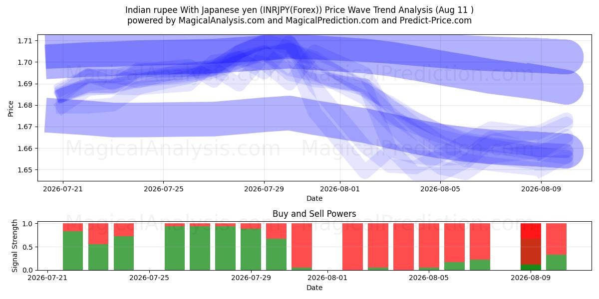  Rupia india Con yen japonés (INRJPY(Forex)) Support and Resistance area (10 Aug) 