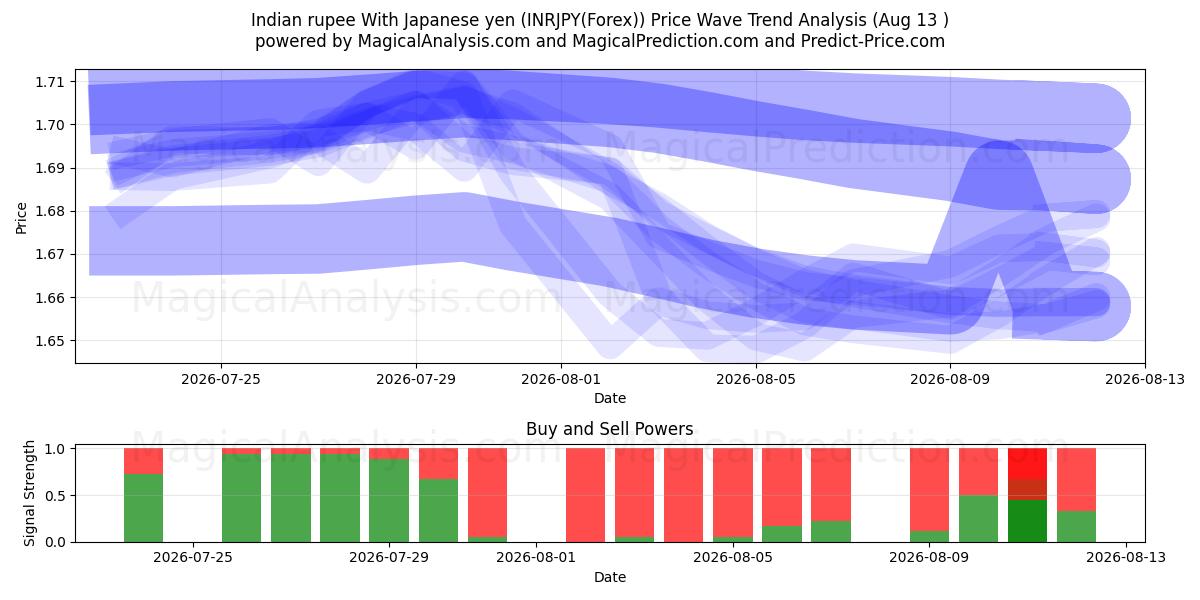  जापानी येन के साथ भारतीय रुपया (INRJPY(Forex)) Support and Resistance area (12 Aug) 