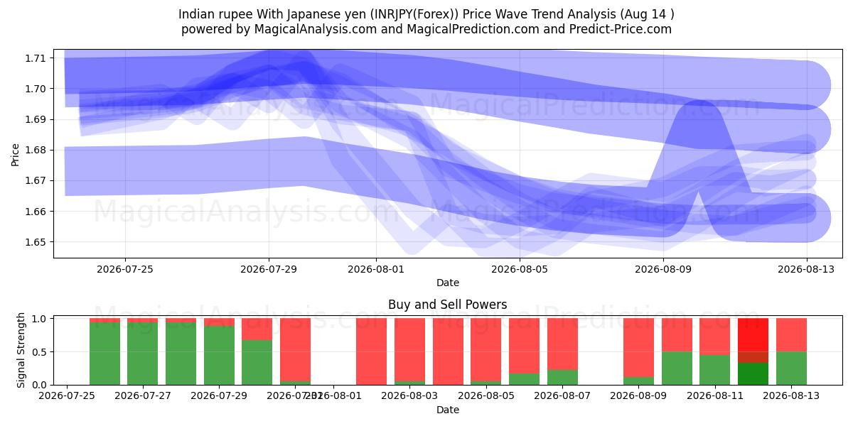  Indiase roepie met Japanse yen (INRJPY(Forex)) Support and Resistance area (13 Aug) 