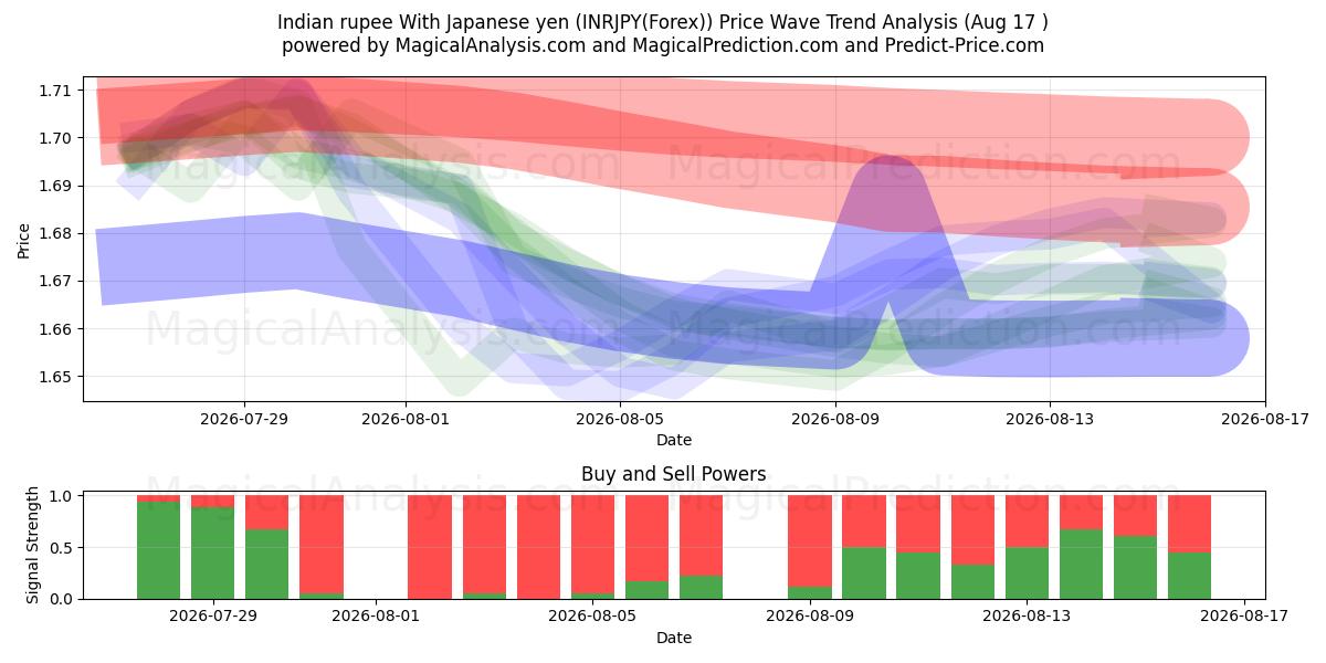  Hint rupisi Japon yeni ile (INRJPY(Forex)) Support and Resistance area (16 Aug) 