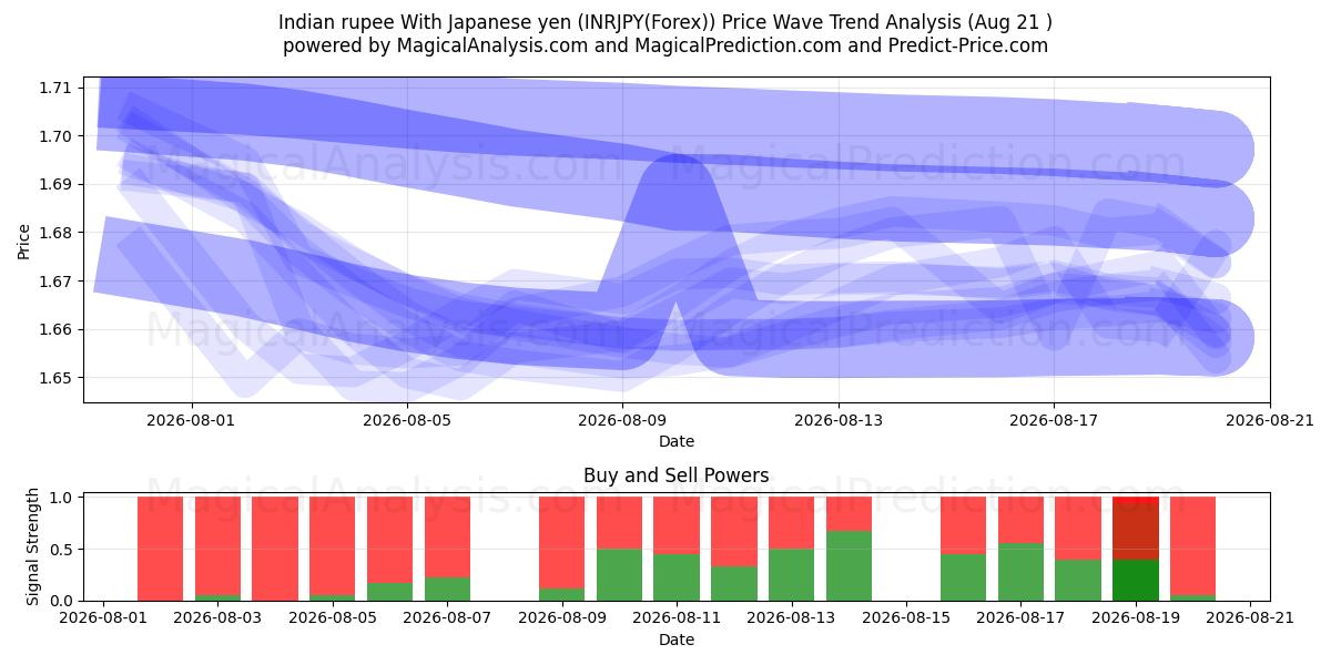  Roupie indienne Avec yen japonais (INRJPY(Forex)) Support and Resistance area (20 Aug) 