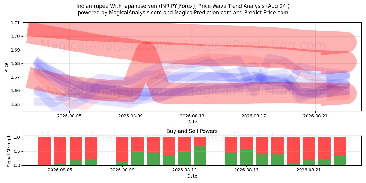  Indian rupee With Japanese yen (INRJPY(Forex)) Support and Resistance area (23 Aug) 