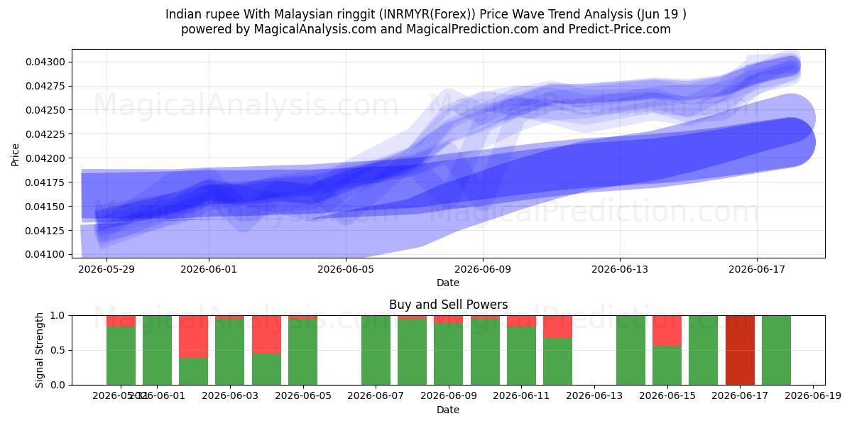  Intian rupia Malesian ringgiteillä (INRMYR(Forex)) Support and Resistance area (18 Jun) 