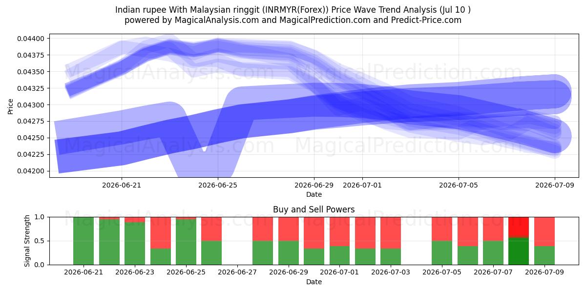  Indian rupee With Malaysian ringgit (INRMYR(Forex)) Support and Resistance area (09 Jul) 