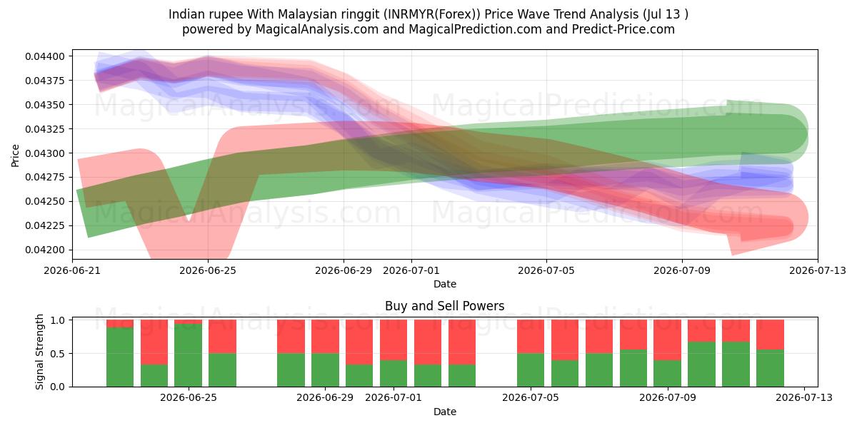  Hint rupisi Malezya ringgiti ile (INRMYR(Forex)) Support and Resistance area (12 Jul) 