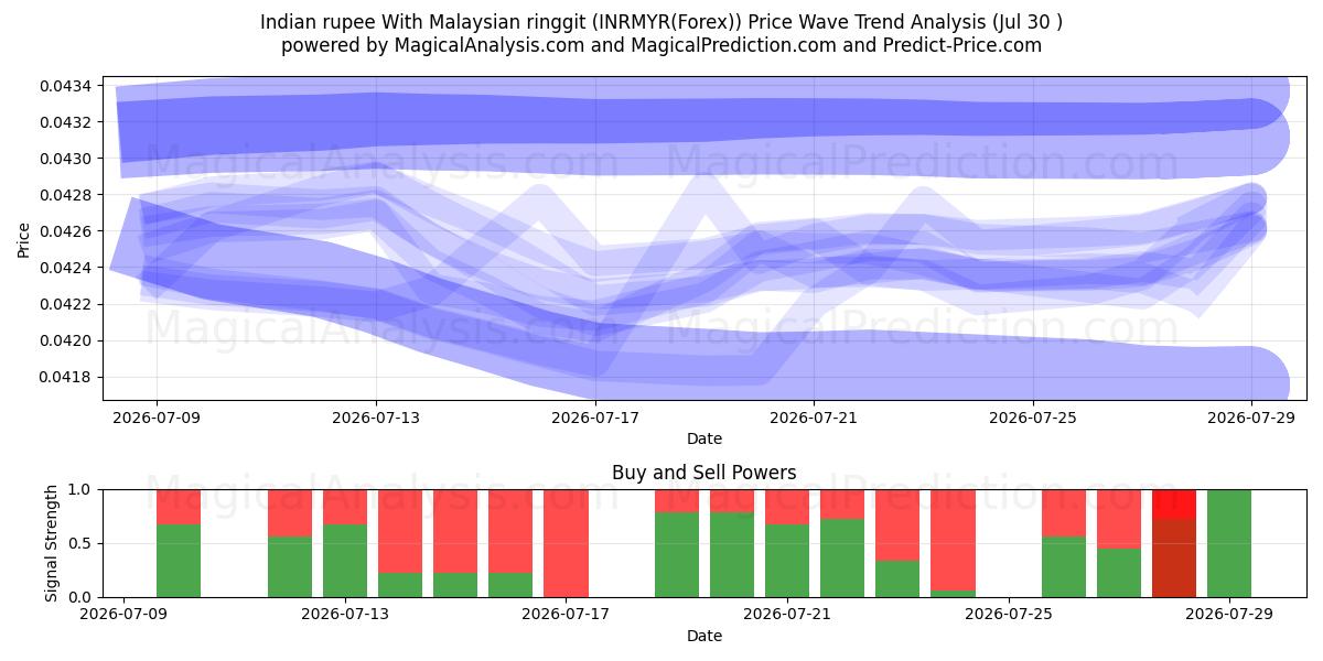  Indian rupee With Malaysian ringgit (INRMYR(Forex)) Support and Resistance area (29 Jul) 
