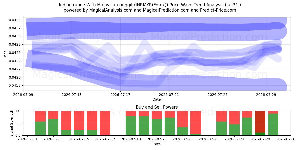  روپیه هند با رینگیت مالزی (INRMYR(Forex)) Support and Resistance area (30 Jul) 