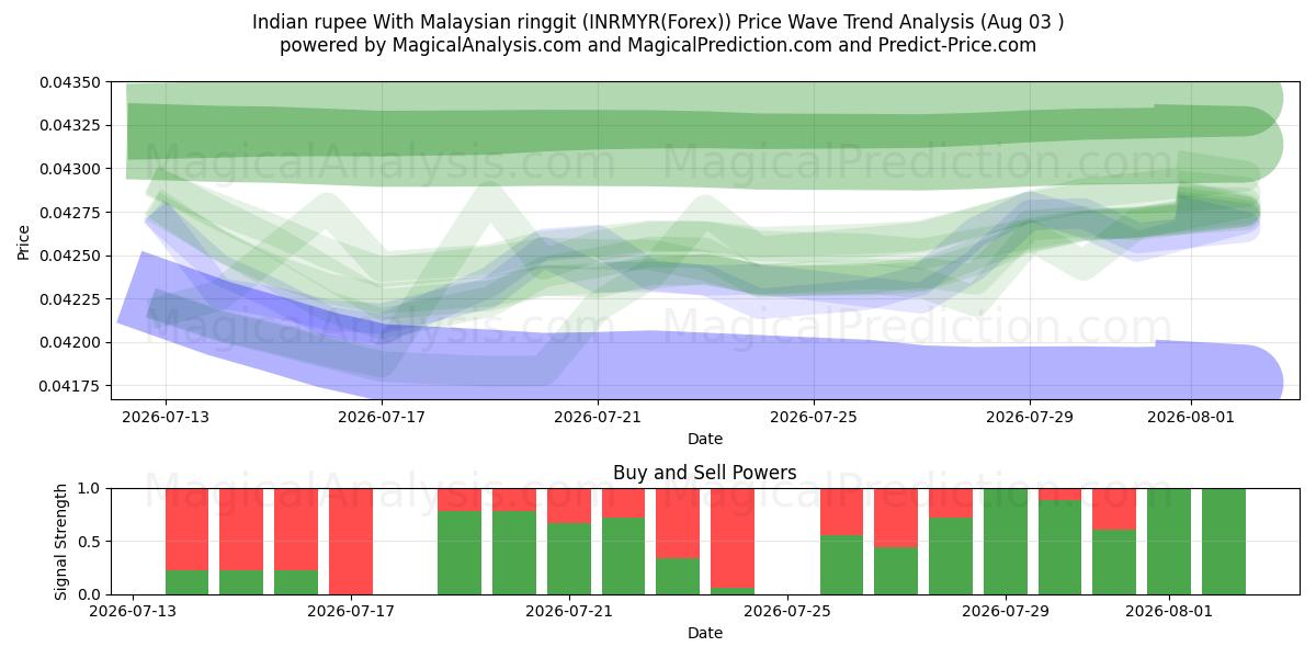  Hint rupisi Malezya ringgiti ile (INRMYR(Forex)) Support and Resistance area (02 Aug) 