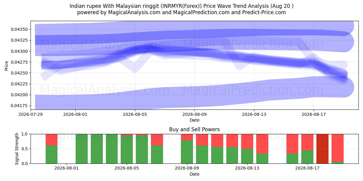  Intian rupia Malesian ringgiteillä (INRMYR(Forex)) Support and Resistance area (19 Aug) 