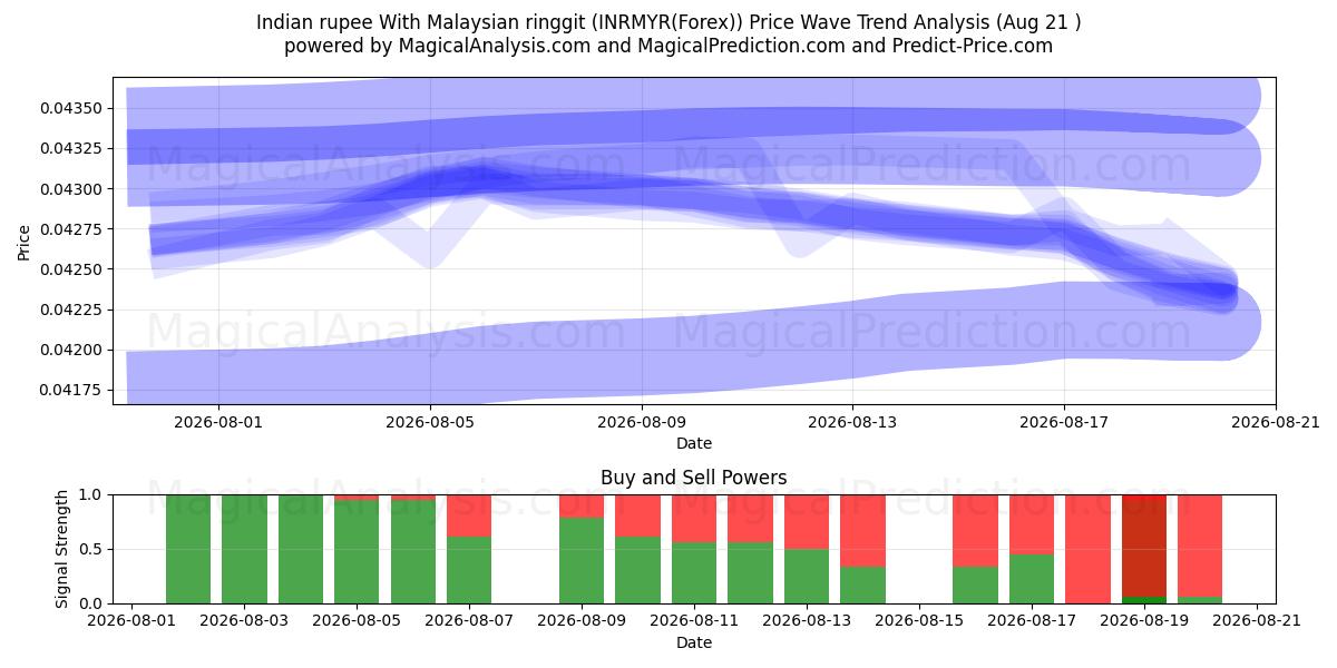  Indiase roepie met Maleisische ringgit (INRMYR(Forex)) Support and Resistance area (20 Aug) 