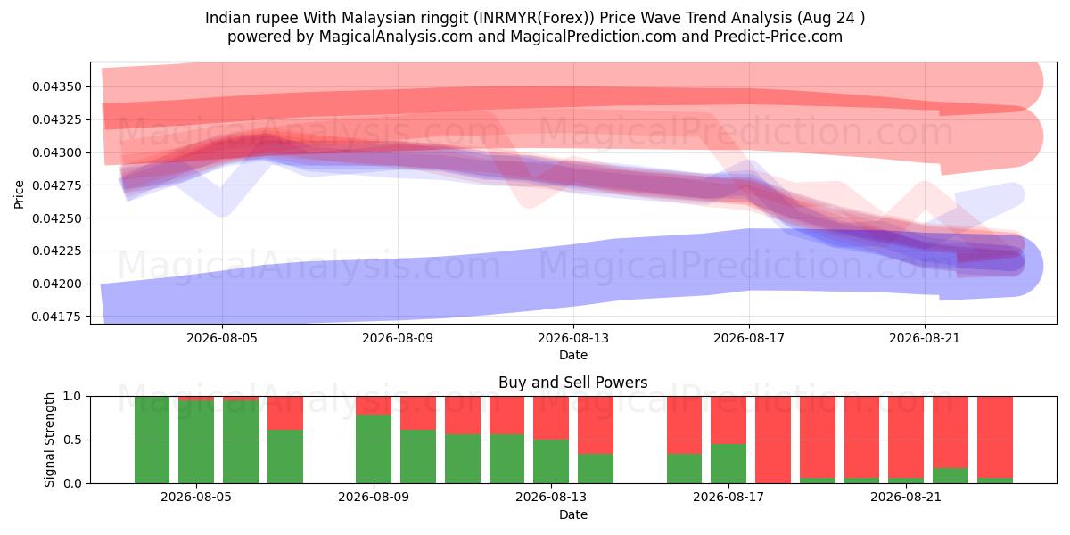  Hint rupisi Malezya ringgiti ile (INRMYR(Forex)) Support and Resistance area (23 Aug) 