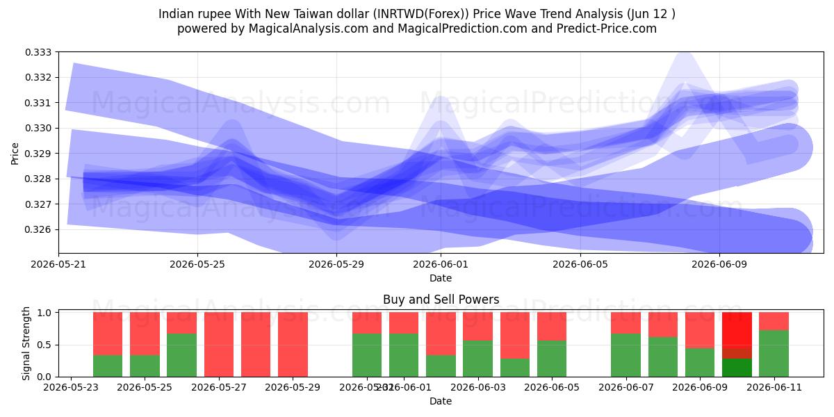  روپیه هند با دلار جدید تایوان (INRTWD(Forex)) Support and Resistance area (11 Jun) 