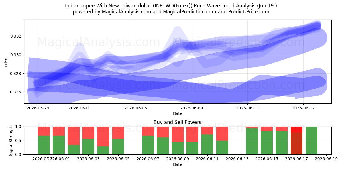  Indisk rupee med ny Taiwan dollar (INRTWD(Forex)) Support and Resistance area (18 Jun) 
