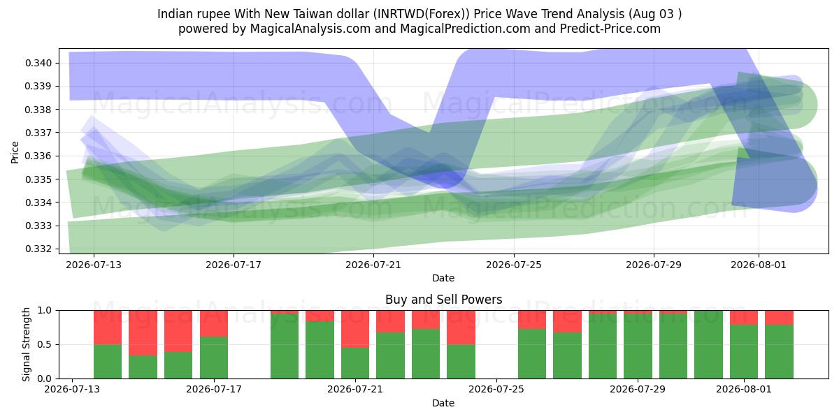  Indian rupee With New Taiwan dollar (INRTWD(Forex)) Support and Resistance area (02 Aug) 