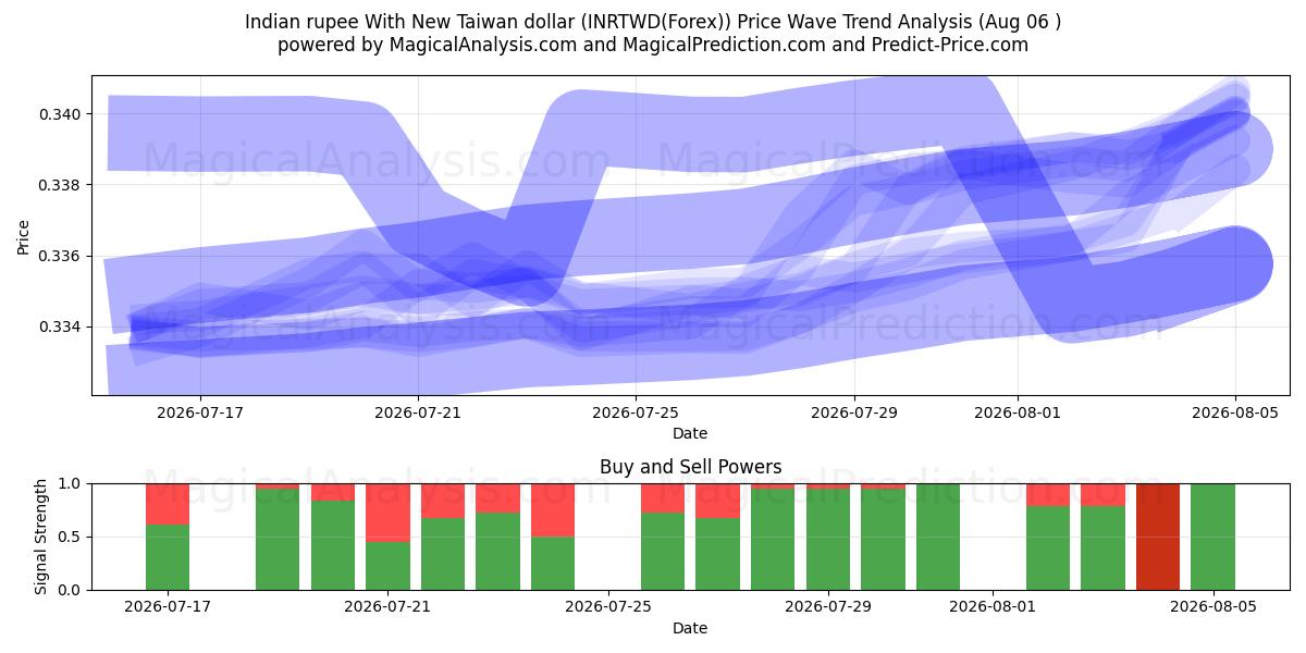  印度卢比兑新台币 (INRTWD(Forex)) Support and Resistance area (05 Aug) 