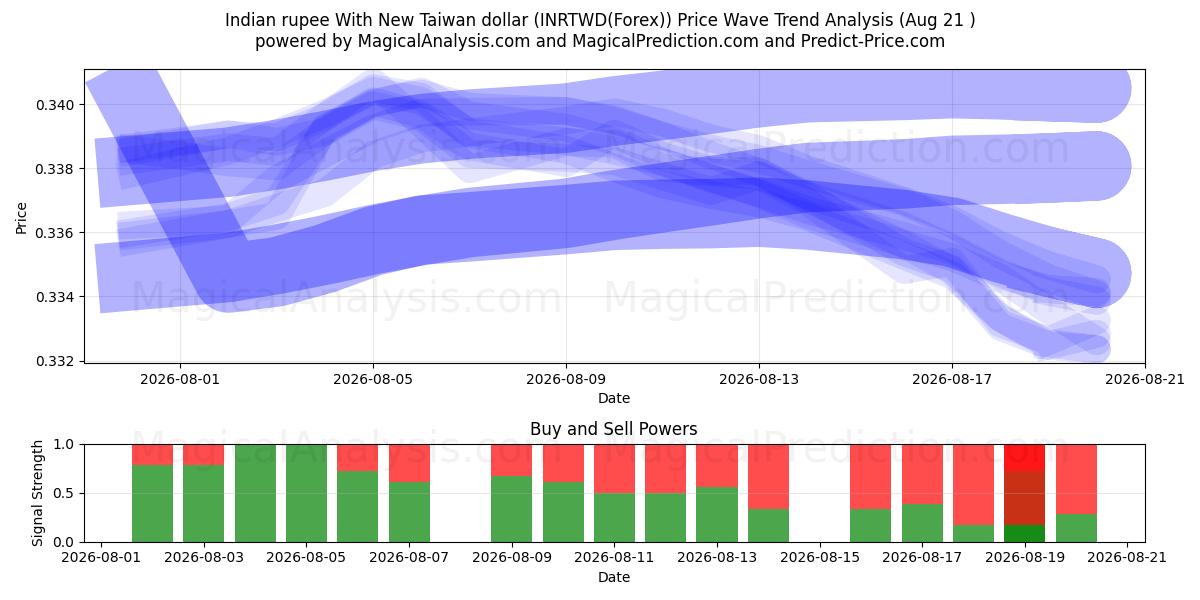 Rupia india con nuevo dólar taiwanés (INRTWD(Forex)) Support and Resistance area (20 Aug) 
